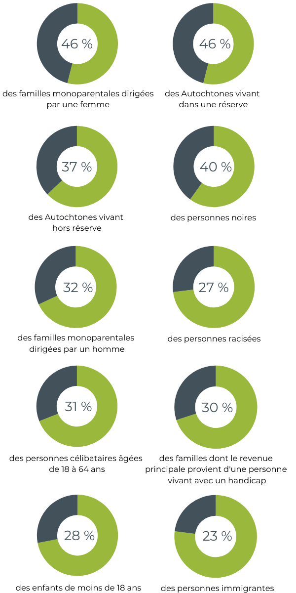 Graphique montrant comment différentes populations sont affectées par l'insécurité alimentaire