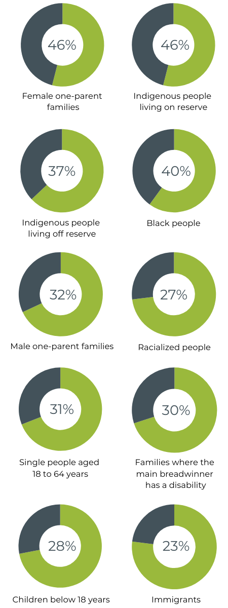 Charts showing populations disproportionately experiencing food insecurity